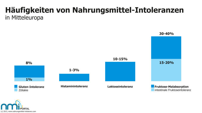 Weltweite Verteilung der Intoleranzen gemäß www.nahrungsmittel-intoleranz.com
