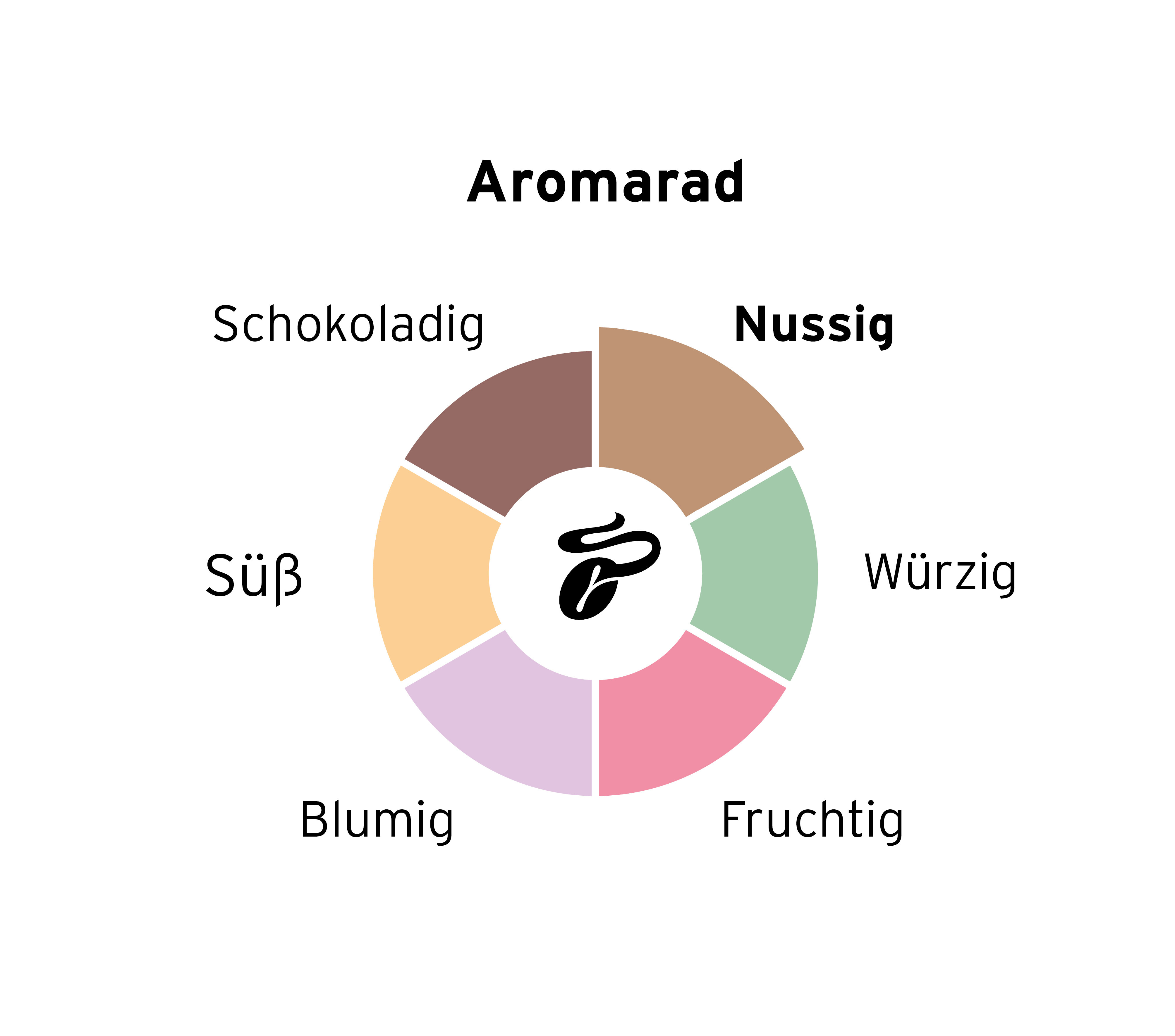 Aromarad mit Schokoladig, Nussig, Würzig, Süß, Blumig, Fruchtig