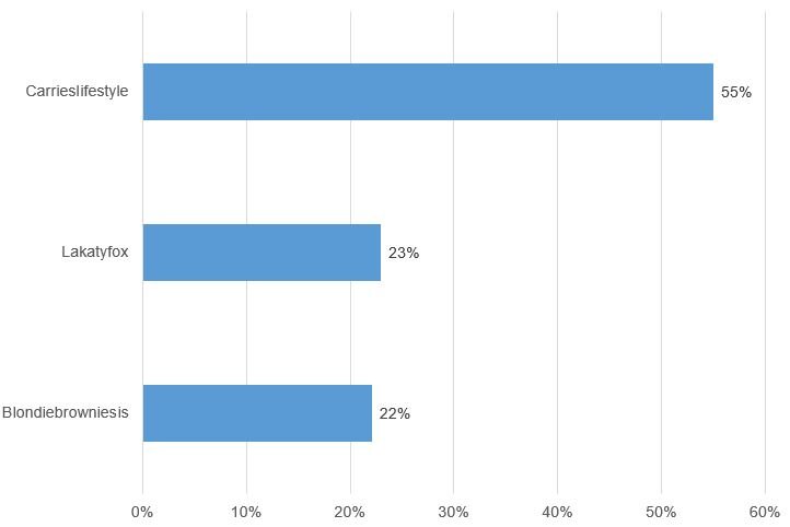 Balkendiagramm: Carrieslifestyle 55%, Lakatyfox 23%, Blondiebrowniesis 22%