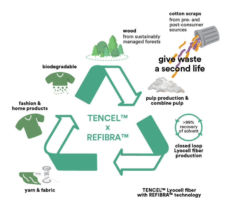 Recyclingkreislauf für Tencel-Textilfasern