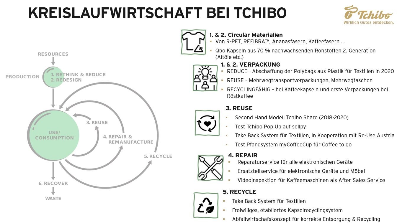 Infografik: Kreislaufwirtschaftskonzept von Tchibo