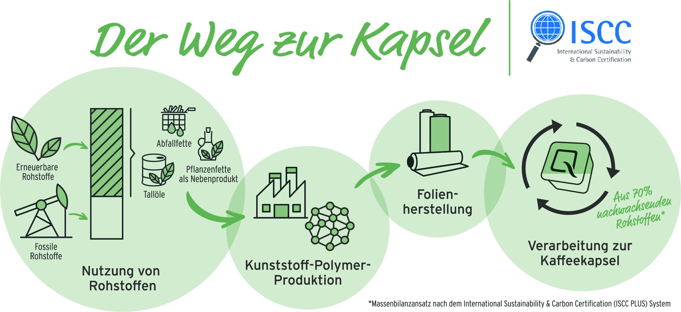 Grafik: Herstellung einer nachhaltigen Kaffeekapsel