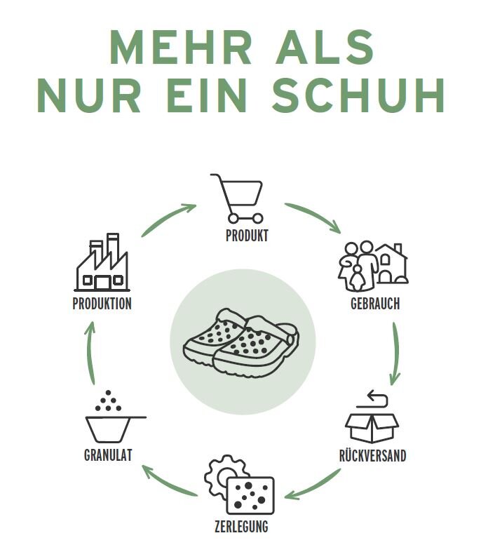 Kreislaufdiagramm zum Schuh-Recycling