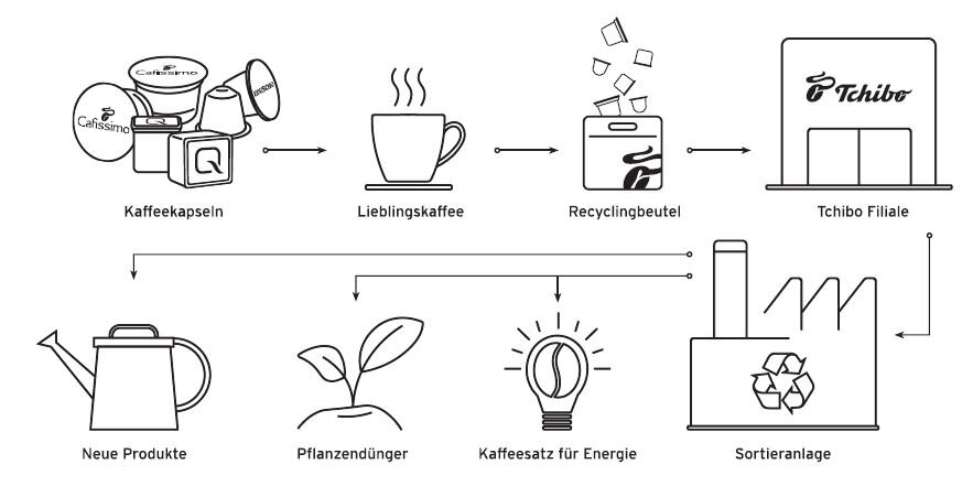 Recyclingkreislauf von Tchibo Kaffeekapseln