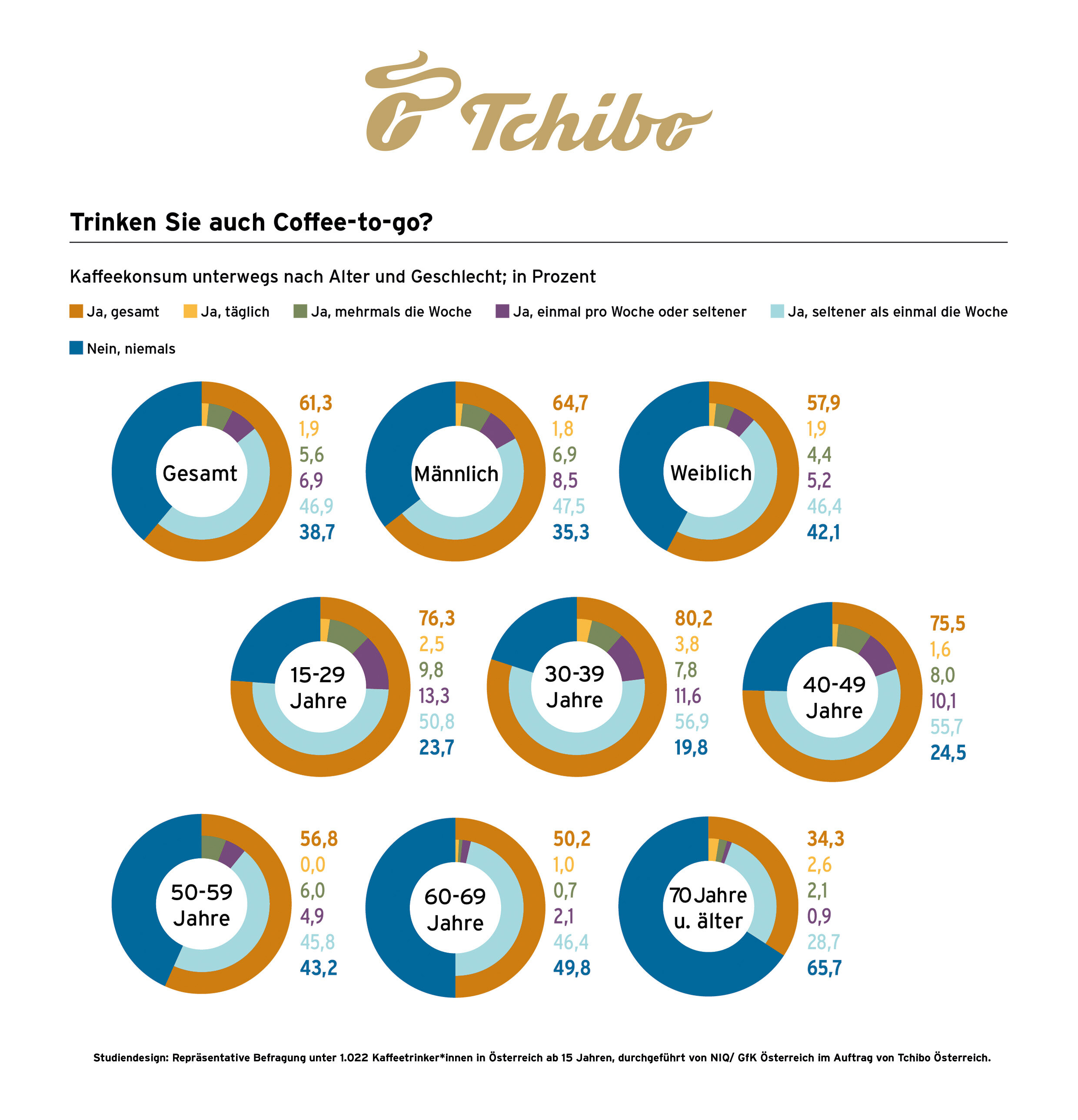 Infografik: Coffee-to-go Konsum nach Alter und Geschlecht