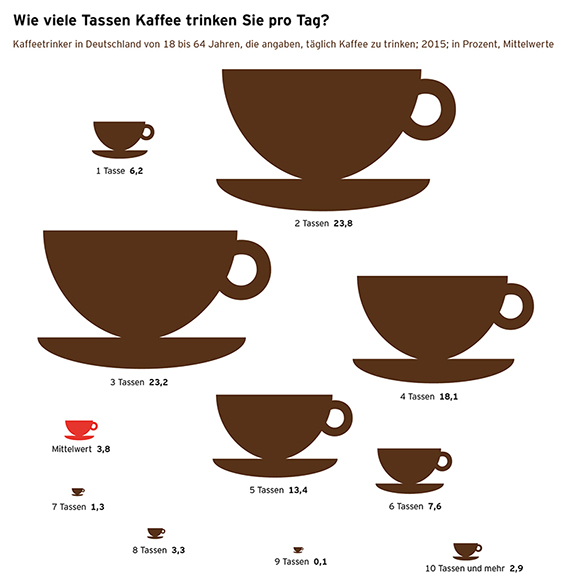 Grafik zum Kaffeekonsum. Quelle: Kaffeereport 2016, Seite 42.