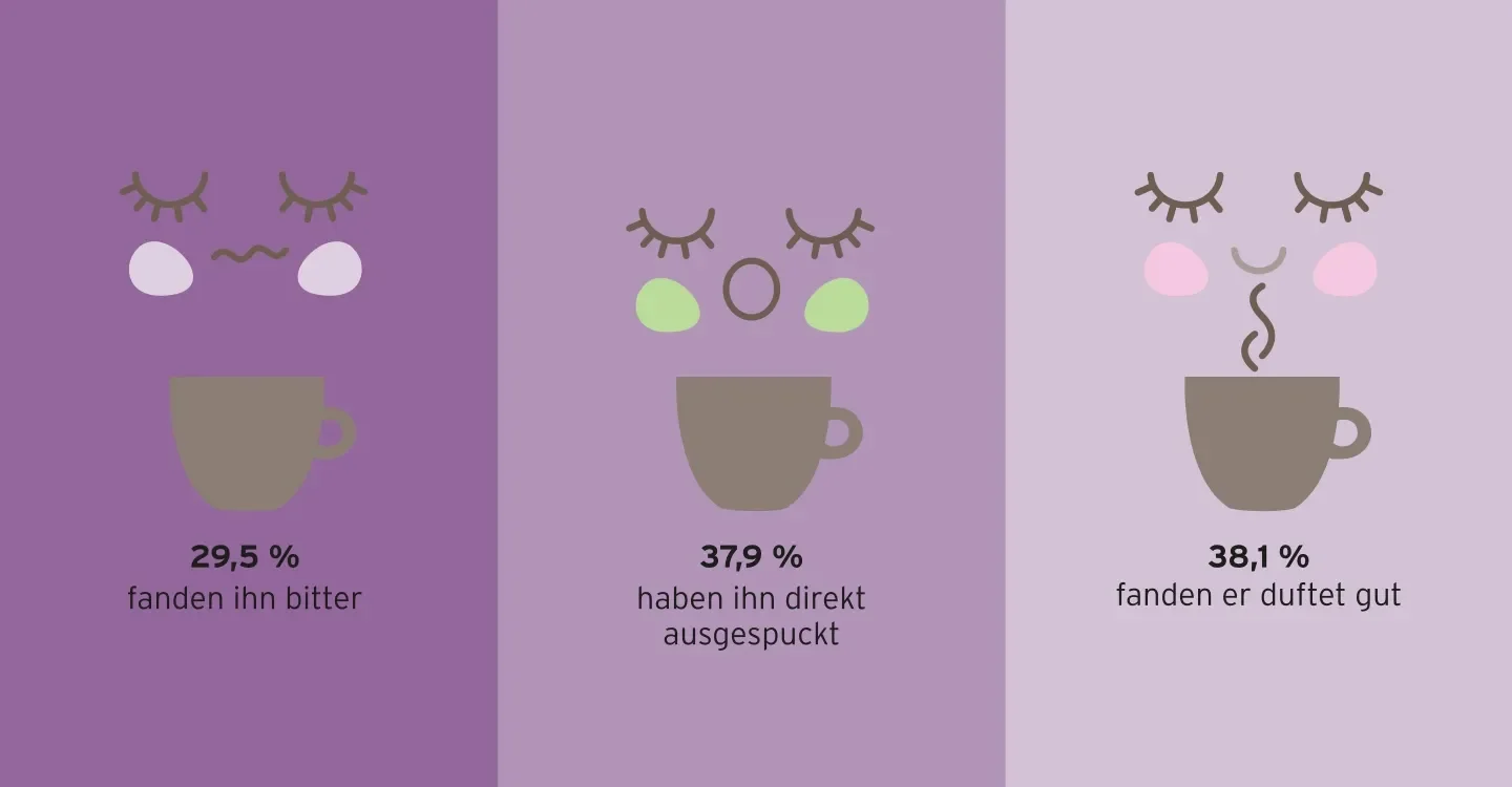 Das Bild ist in drei Spalten geteilt. Links ist ein graphisch dargestellter Mensch zu sehen mit einer Denkblase. Dort steht "23% beim Spazierengehen". In der mittleren Spalte ist eine Kaffeetasse mit einer Denkblase in der "36% bei einem Kaffee" steht. In der rechten Spalte ist eine Toilettenpapierrolle zu sehen. In ihrer Denkblase steht: "9% auf der Toilette". Blass im Hintergrund ist eine Glühbirne zu sehen.