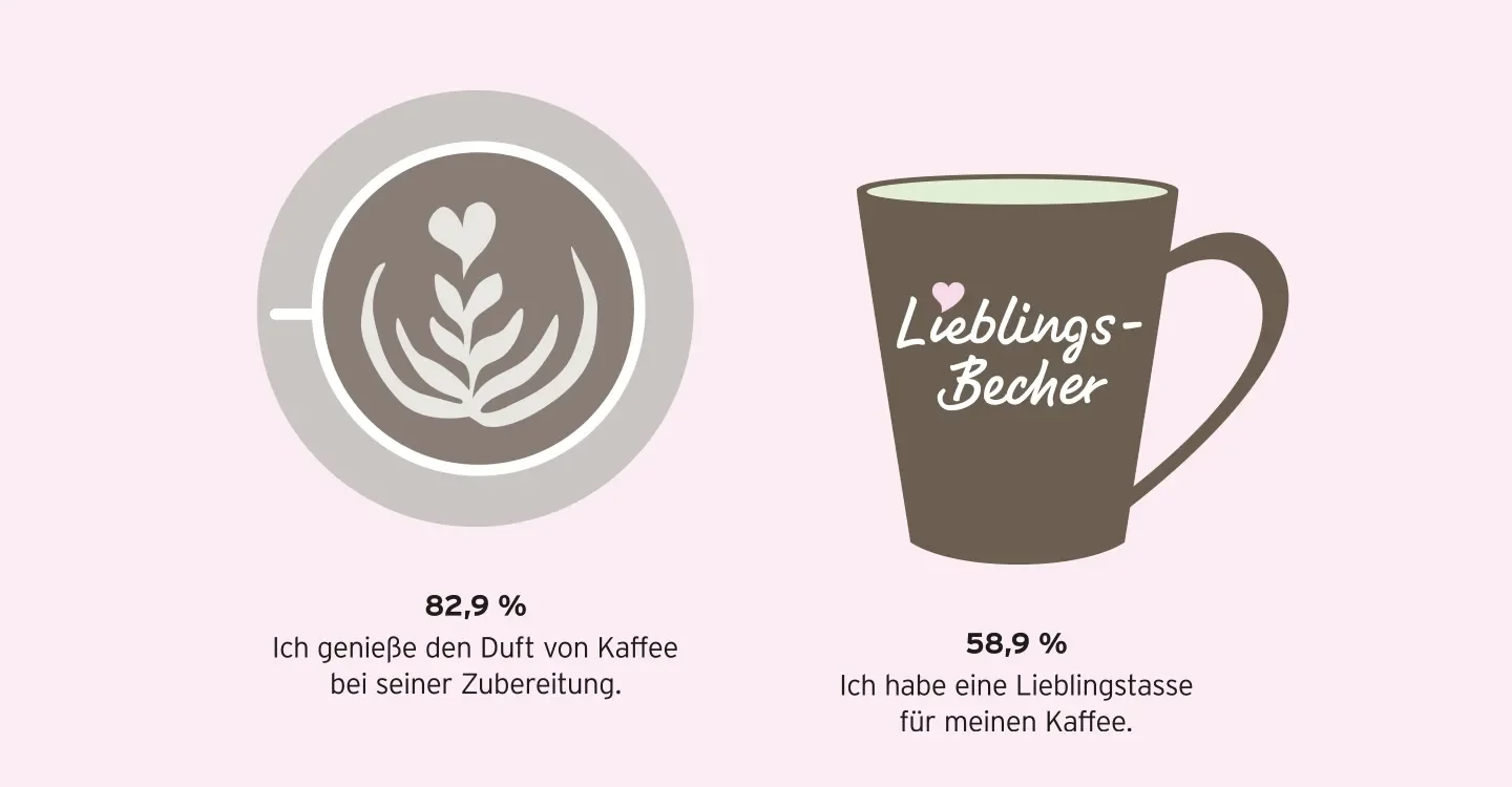 Das Bild ist in drei Spalten geteilt. Links ist ein graphisch dargestellter Mensch zu sehen mit einer Denkblase. Dort steht "23% beim Spazierengehen". In der mittleren Spalte ist eine Kaffeetasse mit einer Denkblase in der "36% bei einem Kaffee" steht. In der rechten Spalte ist eine Toilettenpapierrolle zu sehen. In ihrer Denkblase steht: "9% auf der Toilette". Blass im Hintergrund ist eine Glühbirne zu sehen.