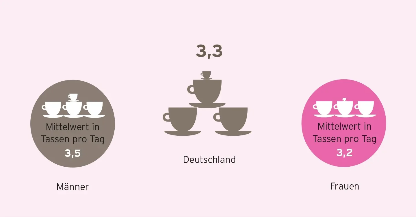 Ein illustrierter Wecker neben dem groß 79% steht. Untendrunter steht der Text "würde ihr Lieblingsgetränk morgens am meisten fehlen"