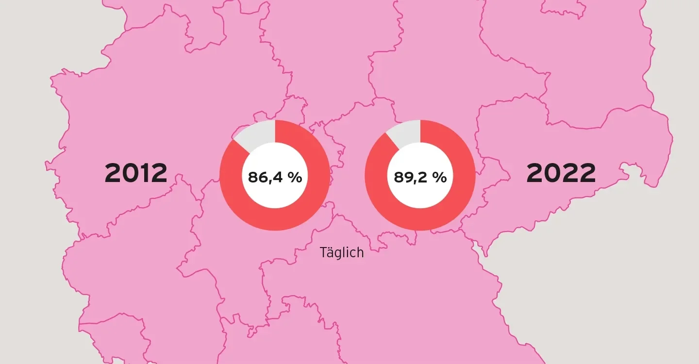 Das Bild ist in drei Spalten geteilt. Links ist ein graphisch dargestellter Mensch zu sehen mit einer Denkblase. Dort steht "23% beim Spazierengehen". In der mittleren Spalte ist eine Kaffeetasse mit einer Denkblase in der "36% bei einem Kaffee" steht. In der rechten Spalte ist eine Toilettenpapierrolle zu sehen. In ihrer Denkblase steht: "9% auf der Toilette". Blass im Hintergrund ist eine Glühbirne zu sehen.