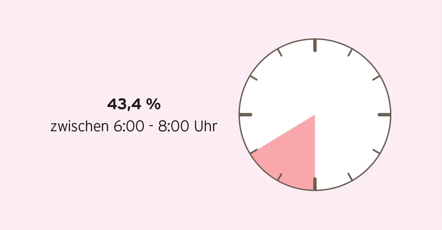 Das Bild ist in drei Spalten geteilt. Links ist ein graphisch dargestellter Mensch zu sehen mit einer Denkblase. Dort steht "23% beim Spazierengehen". In der mittleren Spalte ist eine Kaffeetasse mit einer Denkblase in der "36% bei einem Kaffee" steht. In der rechten Spalte ist eine Toilettenpapierrolle zu sehen. In ihrer Denkblase steht: "9% auf der Toilette". Blass im Hintergrund ist eine Glühbirne zu sehen.