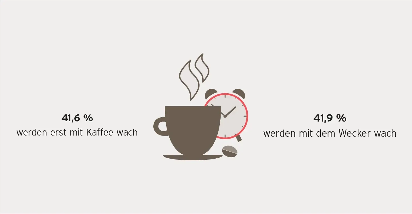 Ein illustrierter Wecker neben dem groß 79% steht. Untendrunter steht der Text "würde ihr Lieblingsgetränk morgens am meisten fehlen"