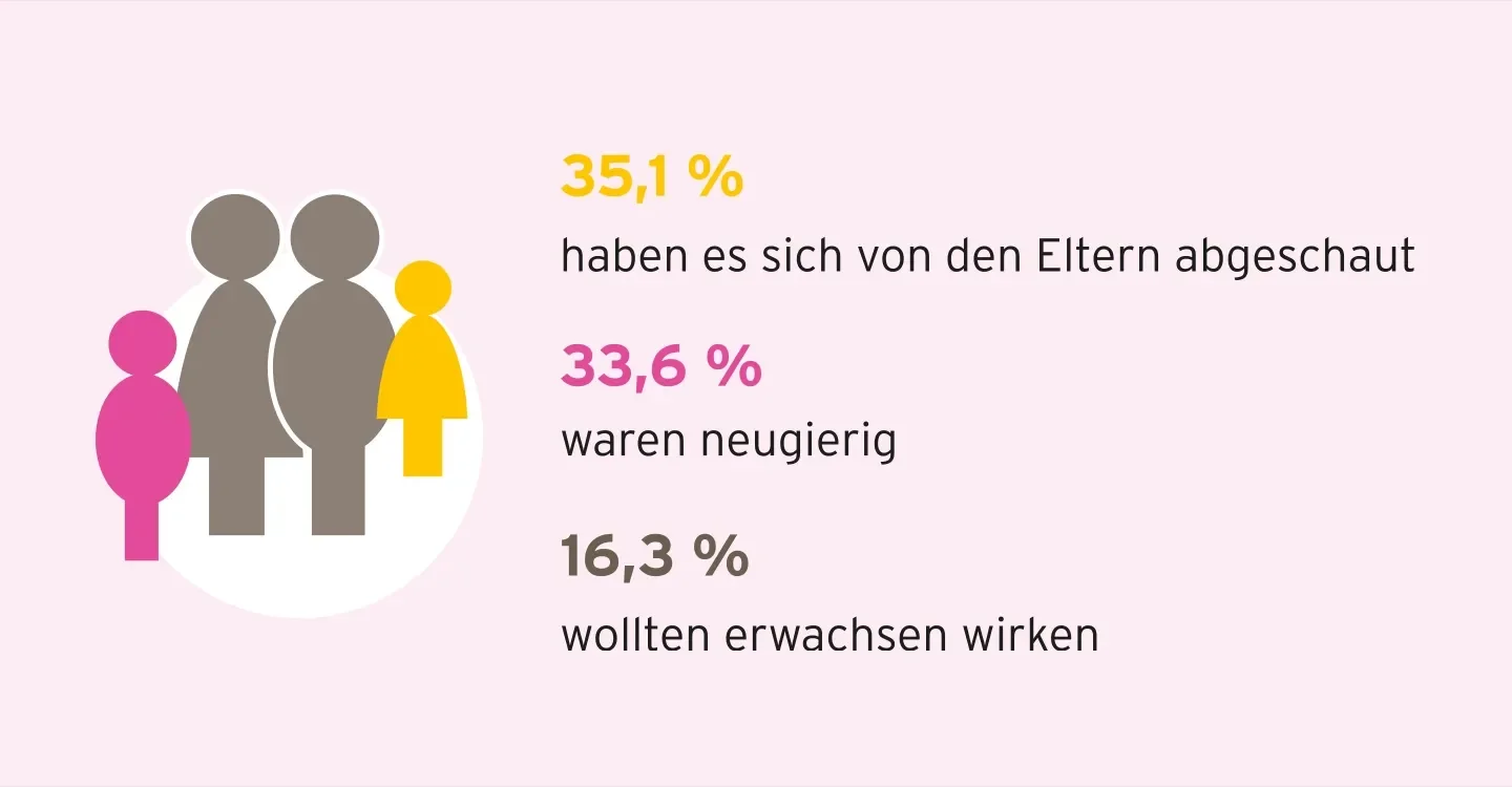 Ein illustrierter Wecker neben dem groß 79% steht. Untendrunter steht der Text "würde ihr Lieblingsgetränk morgens am meisten fehlen"