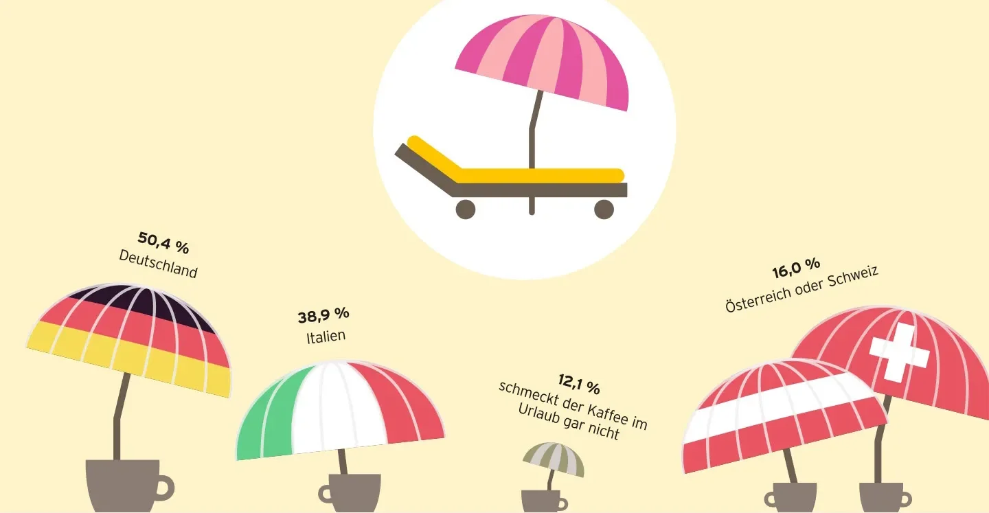 Das Bild ist in drei Spalten geteilt. Links ist ein graphisch dargestellter Mensch zu sehen mit einer Denkblase. Dort steht "23% beim Spazierengehen". In der mittleren Spalte ist eine Kaffeetasse mit einer Denkblase in der "36% bei einem Kaffee" steht. In der rechten Spalte ist eine Toilettenpapierrolle zu sehen. In ihrer Denkblase steht: "9% auf der Toilette". Blass im Hintergrund ist eine Glühbirne zu sehen.