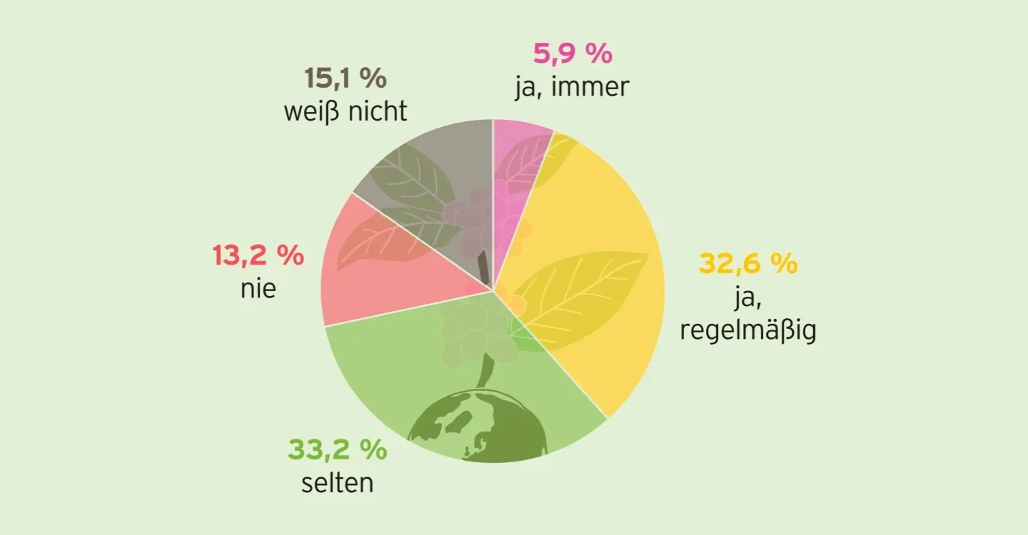 Ein illustrierter Wecker neben dem groß 79% steht. Untendrunter steht der Text "würde ihr Lieblingsgetränk morgens am meisten fehlen"