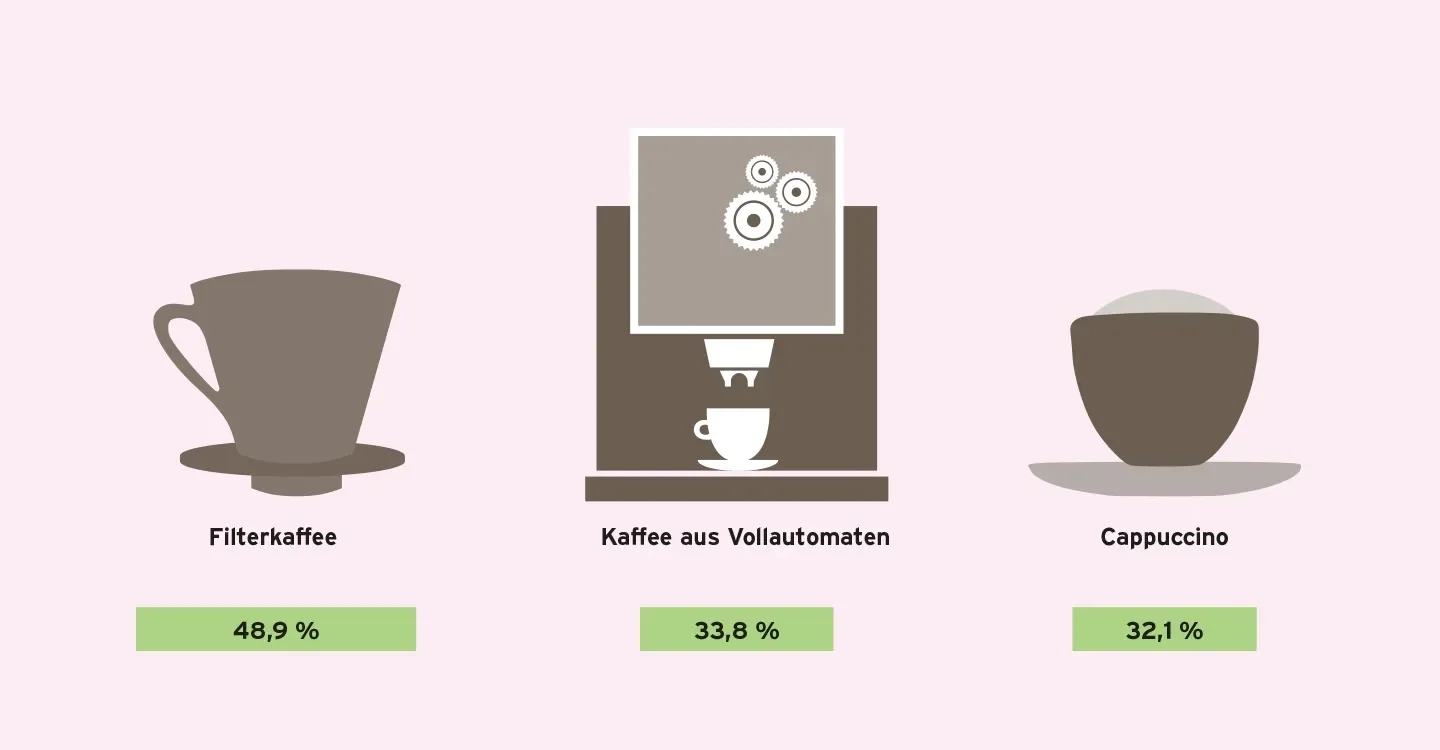 Ein illustrierter Wecker neben dem groß 79% steht. Untendrunter steht der Text "würde ihr Lieblingsgetränk morgens am meisten fehlen"