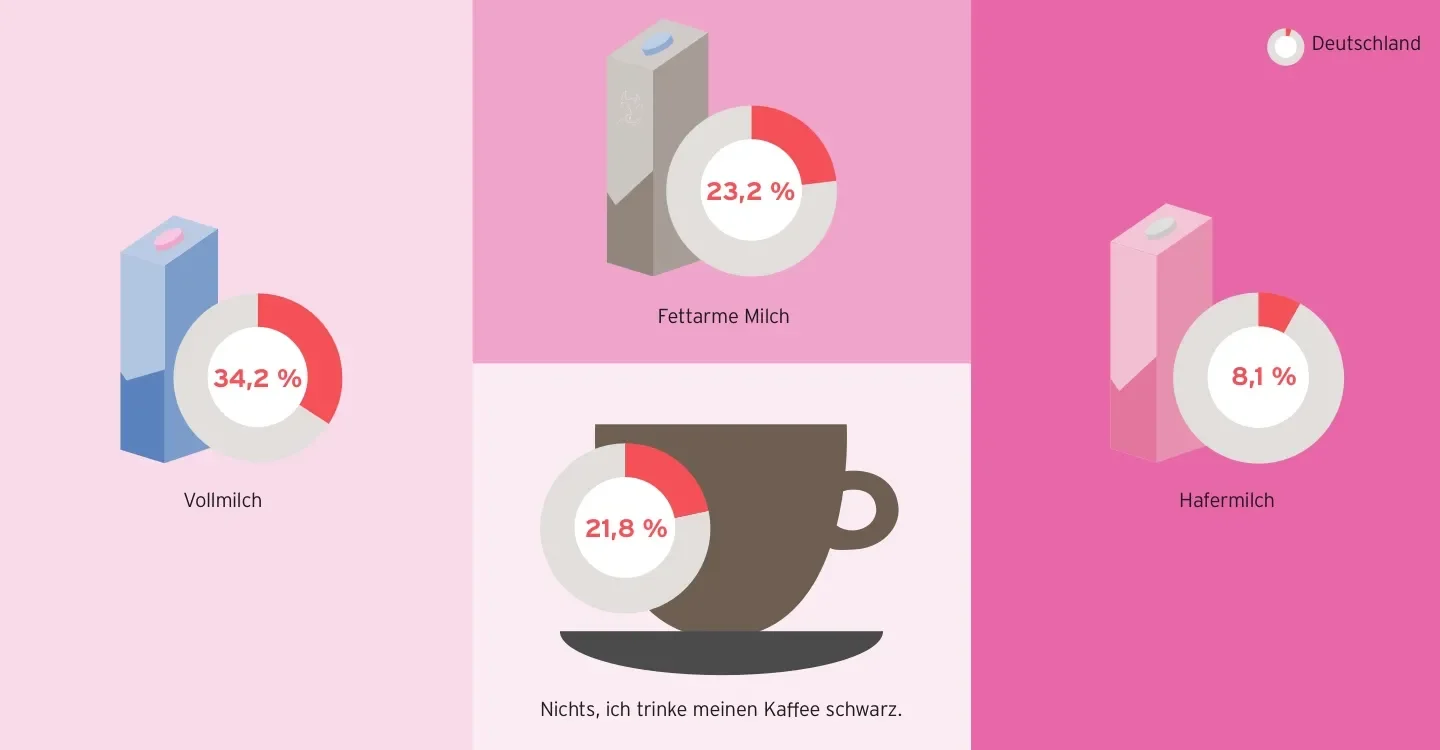 Ein illustrierter Wecker neben dem groß 79% steht. Untendrunter steht der Text "würde ihr Lieblingsgetränk morgens am meisten fehlen"