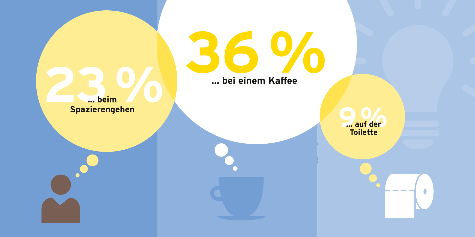 Das Bild ist in drei Spalten geteilt. Links ist ein graphisch dargestellter Mensch zu sehen mit einer Denkblase. Dort steht "23% beim Spazierengehen". In der mittleren Spalte ist eine Kaffeetasse mit einer Denkblase in der "36% bei einem Kaffee" steht. In der rechten Spalte ist eine Toilettenpapierrolle zu sehen. In ihrer Denkblase steht: "9% auf der Toilette". Blass im Hintergrund ist eine Glühbirne zu sehen.