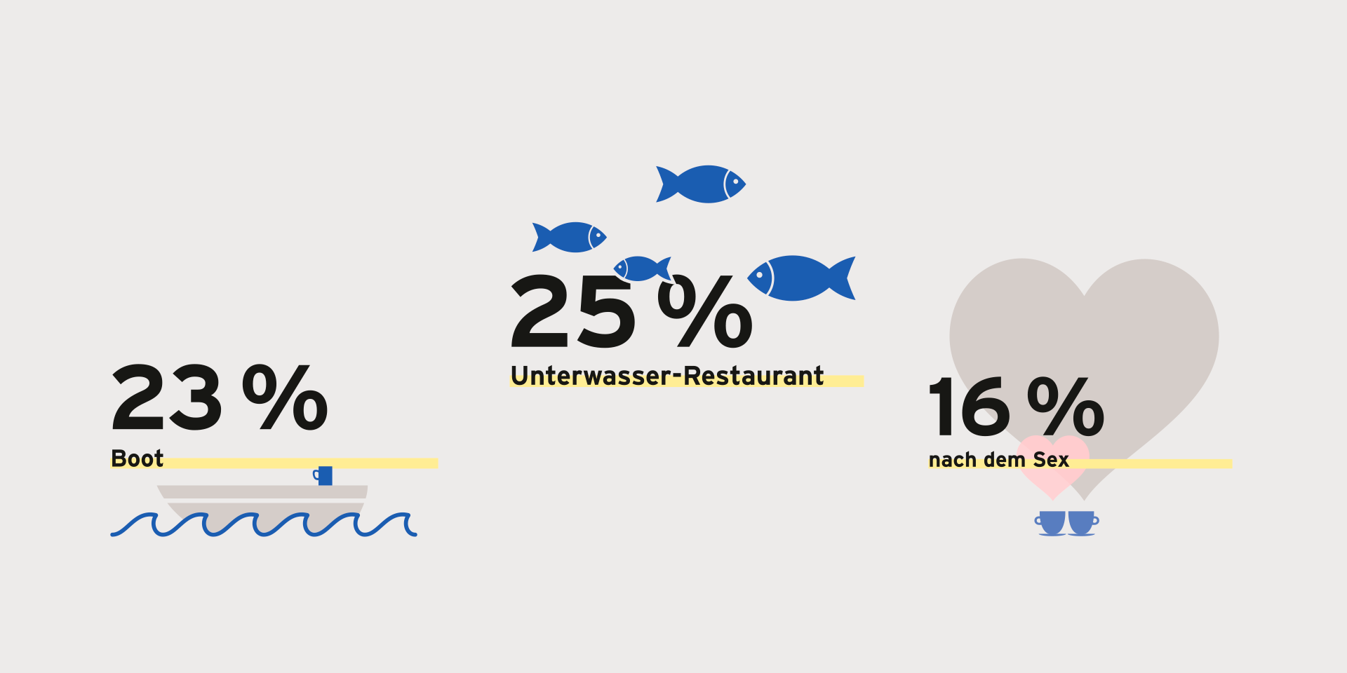 Auf dem Bild sind drei Elemente zu sehen. Links ist ein illustriertes Boot, umgeben von Wellen und mit einer Kaffeetasse zu sehen. Darüber steht "23% Boot". Rechts daneben sind Fische zu sehen. Untern ihnen steht geschrieben: "25% Unterwasser-Restaurant". Auf der rechten Seite des Bildes sind zwei Herzen zu sehen, untern ihnen stehen zwei kleine Kaffeetassen. Dazu steht geschrieben: "16% nach dem Sex".
