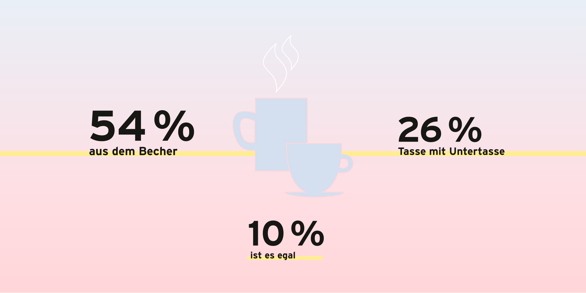 Zentral im Bild ist ein Kaffeebecher und eine Kaffeetasse mit Untertasse abgebildet. Links davon steht "54% aus dem Becher", rechts davon steht "26% Tasse mit Untertasse" und untendrunter steht "10% ist es egal" geschrieben.