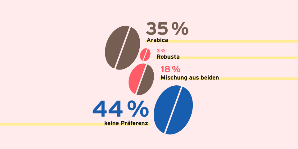 Auf diesem Bild sind vier unterschiedlich große und andersfarbige Kaffeebohnen zu sehen. Oben ist eine große, braune Bohne zu sehen. Daneben steht "35% Arabica". Dann folgt eine sehr kleine, rote Bohne neben der "3% Robusta" geschrieben steht. Die schräg darunter liegende Bohne ist wieder größer und besteht aus einer roten und einer braunen Hälfte. Daneben steht "18% Mischung aus beiden" geschrieben. Ganz unten im Bild ist die größte Kaffeebohne abgebildet. Sie ist blau und links daneben steht "44% keine Präferenz".