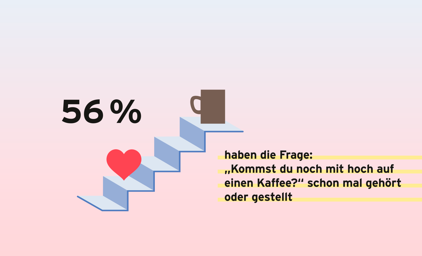 Ein Bild mit einer grafisch dargestellten Treppe. Auf der unteren Stufe ist ein Herz, auf der oberen eine Tasse. Links neben der Treppe steht "56 Prozent". Rechts davon "haben die Frage: "Kommst du noch mit hoch auf einen Kaffee?" schon mal gehört oder gestellt."