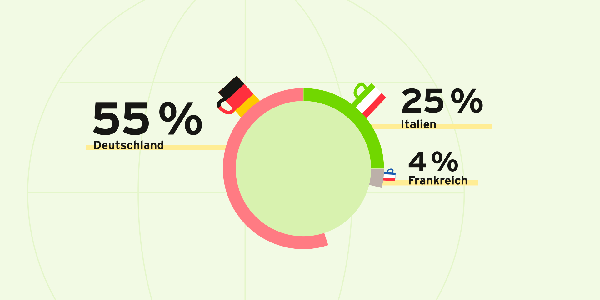 Auf diesem Bild ist ein Donut-Diagramm zu sehen. Darauf werden drei Werte angegeben. Den größten Teil des Diagramms belegt Deutschland mit 55%. Auf diesem Teil steht eine Tasse mit Deutschlandflagge. Italien belegt mit 25% den nächst größeren Teil des Diagramms. Darauf steht eine Tasse mit Italienflagge. Danach kommt Frankreich mit 4% und einer Frankreich-Flagge auf der Tasse. Das restliche Diagramm ist leer. Im Hintergrund ist schwach ein Globus mit Breitengraden zu sehen.