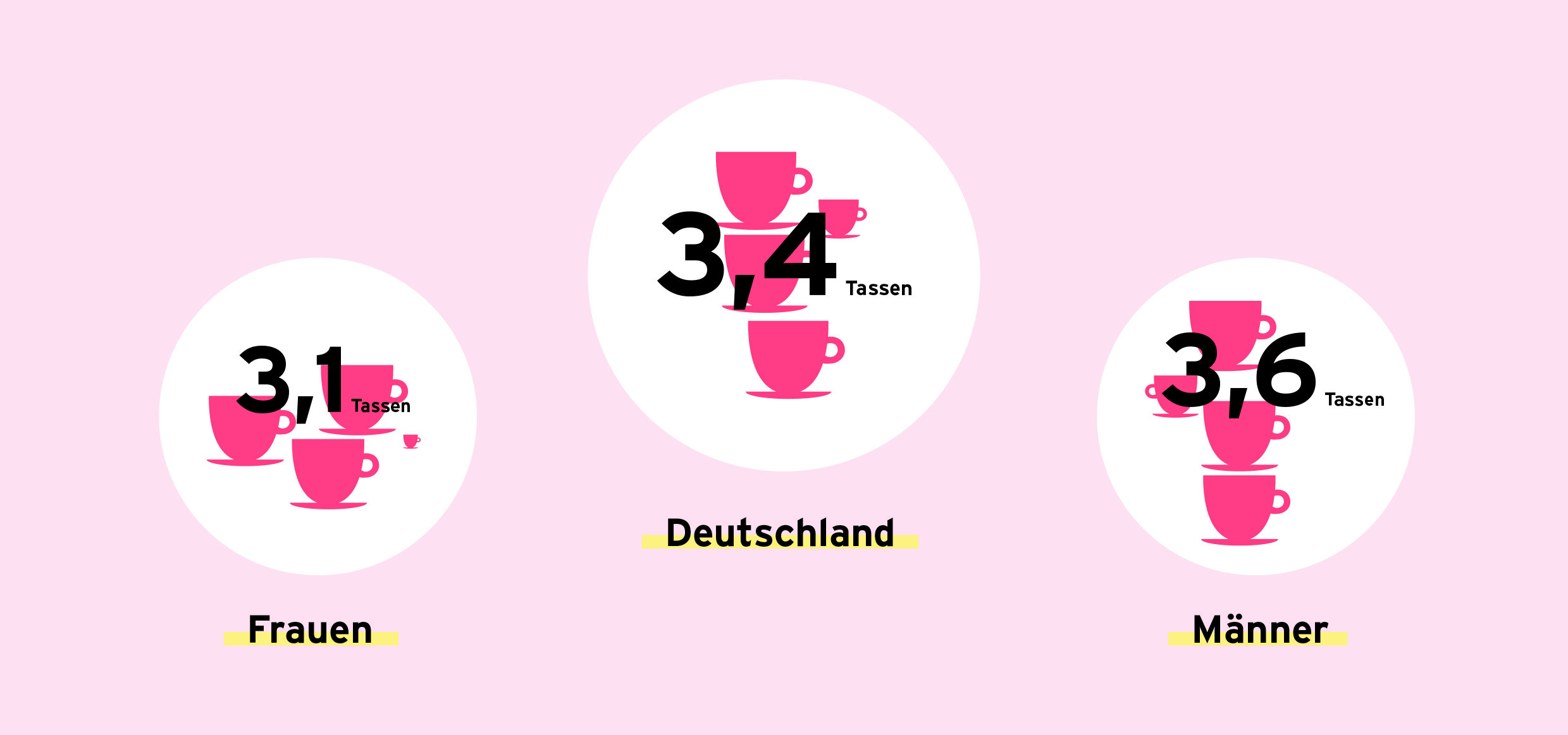 Dieses Bild hat drei Elemente, die jeweils von Kreisen umschlossen sind. Im ersten Kreis sind drei große Tassen und eine Mini-Tasse zu sehen. Darüber steht "3,1 Tassen" geschrieben. Unter dem Kreis steht "Frauen". Rechts daneben sind drei große und eine mittlere Tasse zu sehen. Darüber steht "3,4 Tassen". Untendrunter ist steht "Deutschland". Auf der rechten Seite des Bildes sind drei große Tassen und eine etwas kleinere Tasse abgebildet. Darüber steht 3,6 Tassen. Untendrunter steht "Männer" geschrieben.