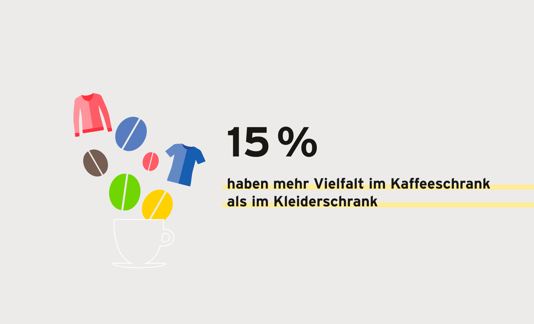 Grafische Darstellung einer Tasse aus der bunte Kaffeebohnen und Kleidungsstücke entspringen. Rechts daneben steht "15% haben mehr Vielfalt im Kaffeeschrank als im Kleiderschrank" geschrieben.