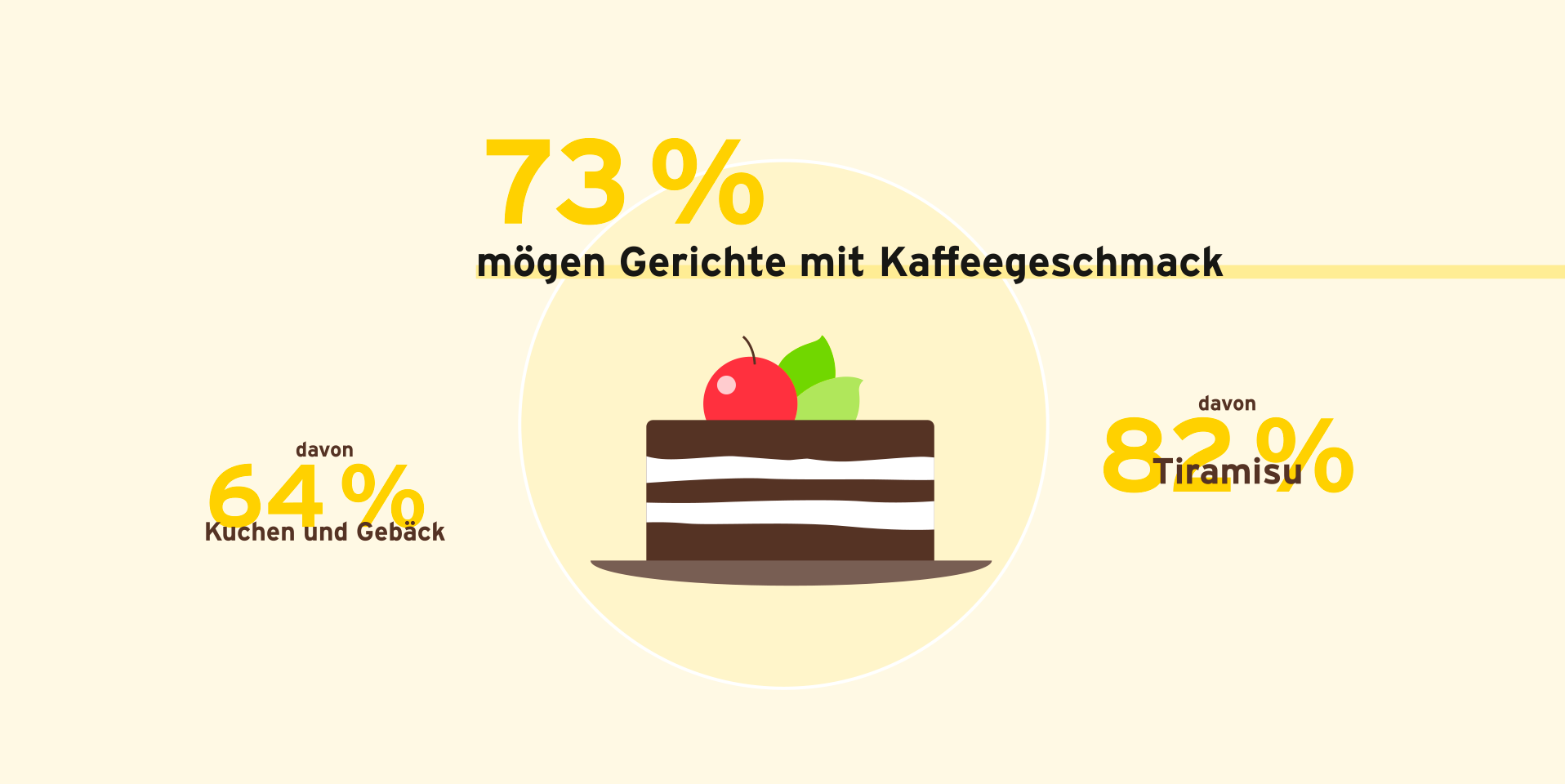 Auf diesem Bild steht groß geschrieben: "73% mögen Gerichte mit Kaffeegeschmack". Darunter ist ein Kuchen mit verschiedenen Schichten zu sehen auf dem eine Beere als Garnitur liegt. Links von dem Kuchen steht "davon 64% Kuchen und Gebäck" und rechts davon steht "davon 82% Tiramisu" geschrieben.
