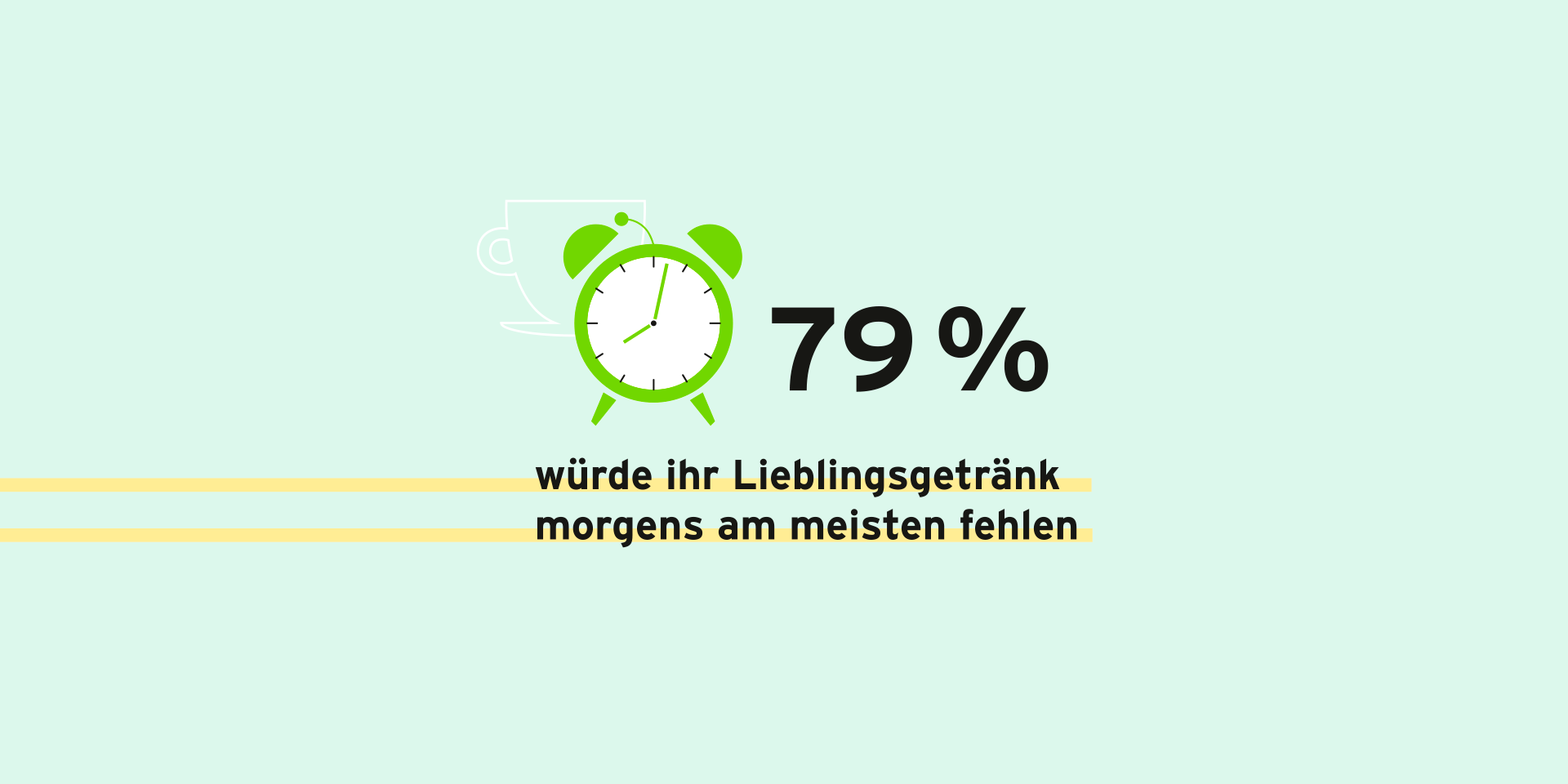 Ein illustrierter Wecker neben dem groß 79% steht. Untendrunter steht der Text "würde ihr Lieblingsgetränk morgens am meisten fehlen"