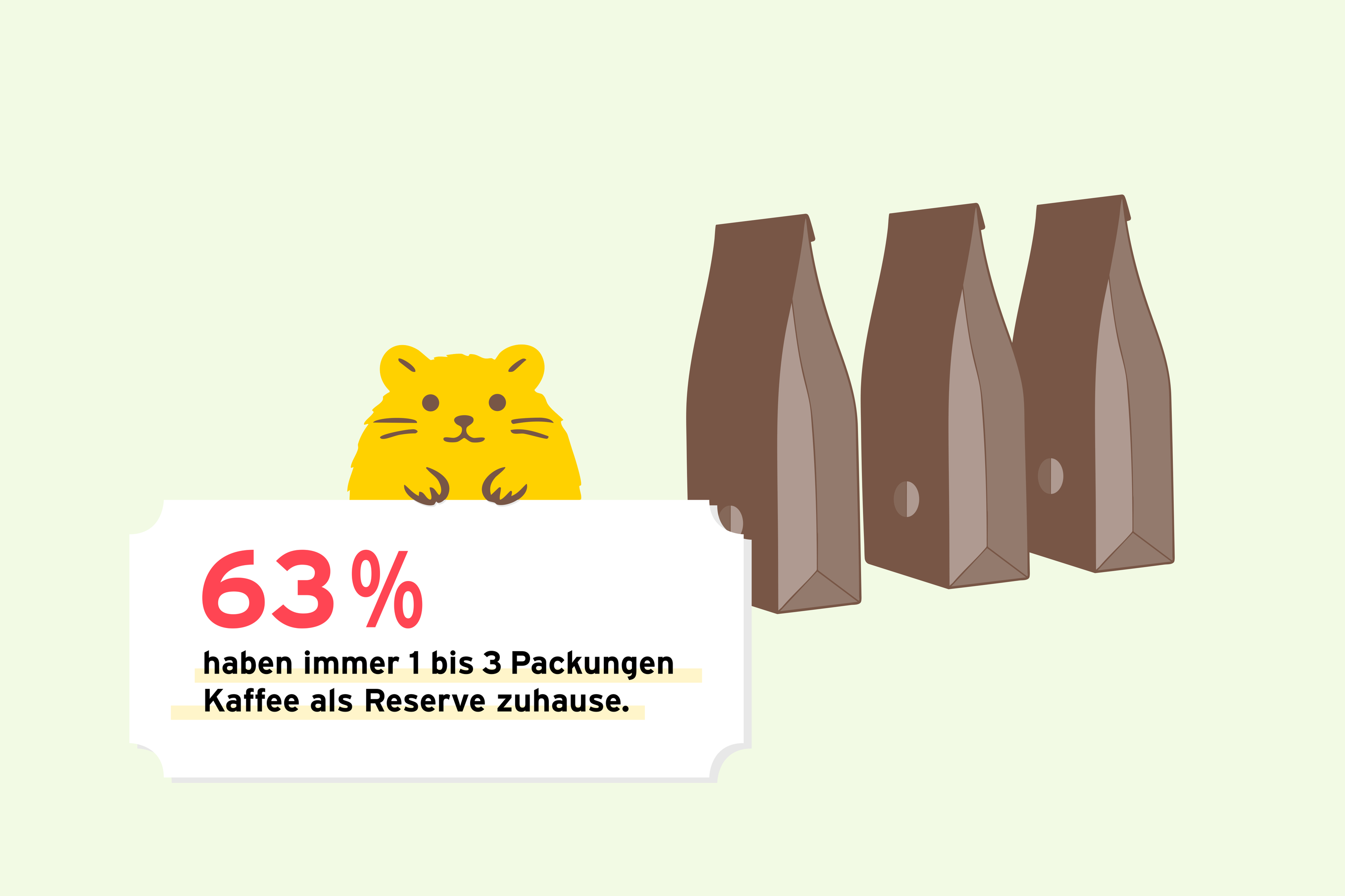 Hamster mit Text: 63 % horten 1–3 Kaffeepackungen