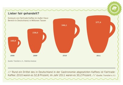 Lieber fair gehandelt?