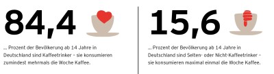 Anteil der Kaffeetrinker in Deutschland