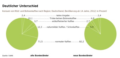 Konsum von Röst- und Bohnenkaffee