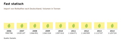 Kaffeereport 2016
