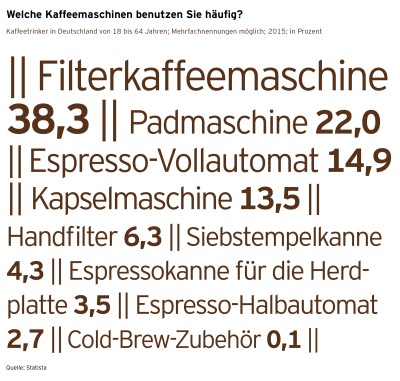 Kaffeereport 2016