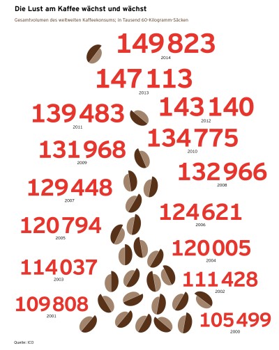 Kaffeereport 2016