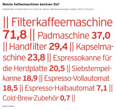 Kaffeereport 2016