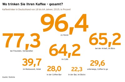 Kaffeereport 2016