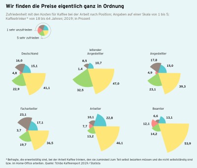 Kaffeereport 2019 Grafik