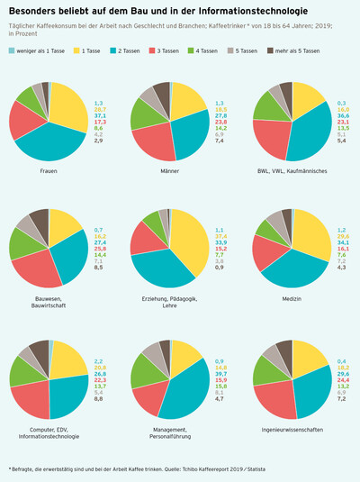 Kaffeereport 2019 Grafik