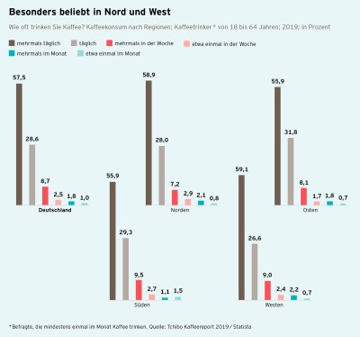 Kaffeereport 2019 Grafik