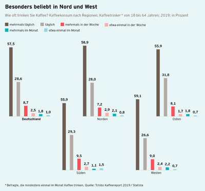 Kaffeereport 2019 Grafik