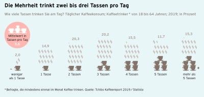 Kaffeereport 2019 Grafik