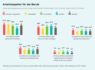 Kaffeereport 2019 Grafik