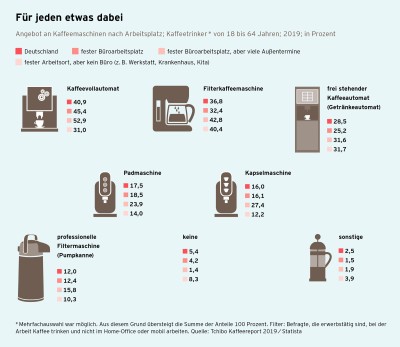 Kaffeereport 2019 Grafik