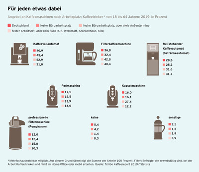 Kaffeereport 2019 Grafik