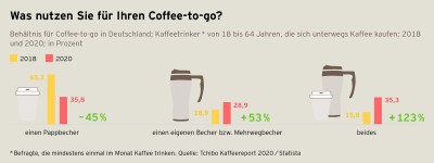 Kaffeereport 2020 Grafik S.53 Nutzung Coffee-to-go