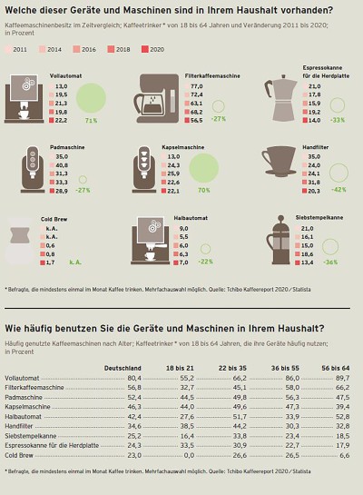 Kaffeereport 2020 Grafik S.48 Haushaltsnutzung Maschine/Gerät